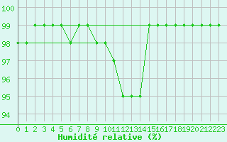 Courbe de l'humidit relative pour Pozega Uzicka