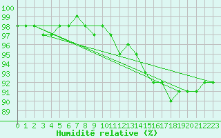 Courbe de l'humidit relative pour Dinard (35)