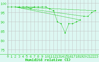 Courbe de l'humidit relative pour Sivry-Rance (Be)