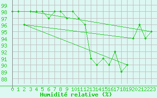 Courbe de l'humidit relative pour Creil (60)