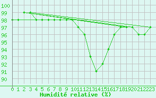 Courbe de l'humidit relative pour Ambrieu (01)