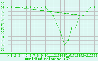 Courbe de l'humidit relative pour Marquise (62)