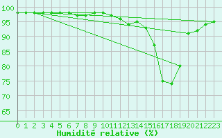 Courbe de l'humidit relative pour Pordic (22)