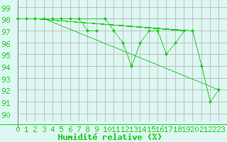 Courbe de l'humidit relative pour Abbeville (80)
