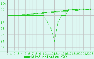 Courbe de l'humidit relative pour Calacuccia (2B)