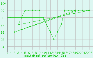 Courbe de l'humidit relative pour Mhling
