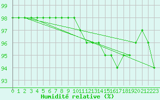 Courbe de l'humidit relative pour Dijon / Longvic (21)