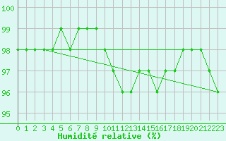 Courbe de l'humidit relative pour Dunkerque (59)