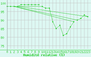 Courbe de l'humidit relative pour Gourdon (46)