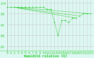 Courbe de l'humidit relative pour Aigrefeuille d'Aunis (17)