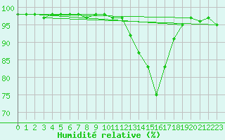 Courbe de l'humidit relative pour Kahler Asten