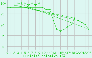 Courbe de l'humidit relative pour Koksijde (Be)