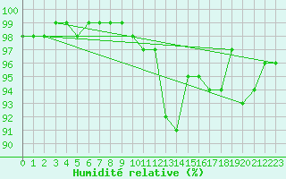 Courbe de l'humidit relative pour Langres (52) 