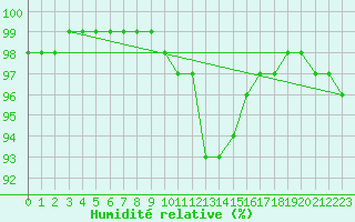 Courbe de l'humidit relative pour Saint-Mards-en-Othe (10)