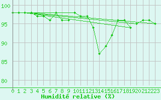 Courbe de l'humidit relative pour Leibnitz
