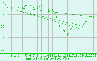 Courbe de l'humidit relative pour Seichamps (54)