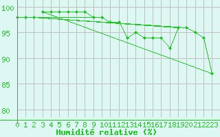 Courbe de l'humidit relative pour Pori Tahkoluoto