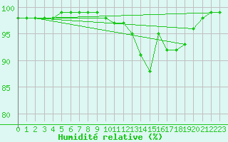 Courbe de l'humidit relative pour Pau (64)