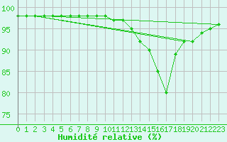 Courbe de l'humidit relative pour Ile de Groix (56)