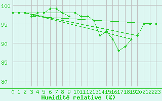 Courbe de l'humidit relative pour Coleshill