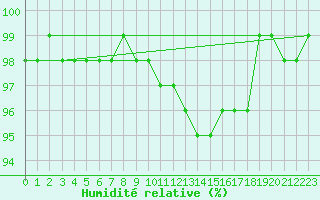 Courbe de l'humidit relative pour Sandillon (45)