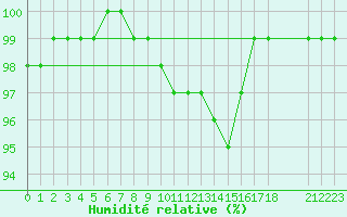 Courbe de l'humidit relative pour Vindebaek Kyst