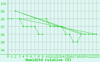 Courbe de l'humidit relative pour Wasserkuppe