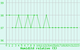 Courbe de l'humidit relative pour Fichtelberg