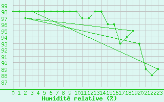 Courbe de l'humidit relative pour Meppen