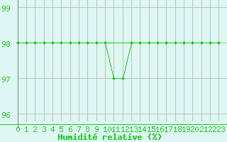 Courbe de l'humidit relative pour Pasvik