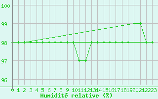 Courbe de l'humidit relative pour Fichtelberg
