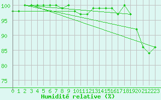 Courbe de l'humidit relative pour Kauhava