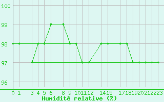 Courbe de l'humidit relative pour Cervena