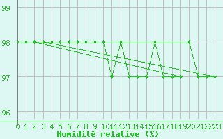 Courbe de l'humidit relative pour Fiscaglia Migliarino (It)