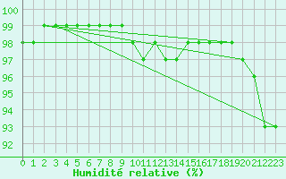 Courbe de l'humidit relative pour Ouessant (29)