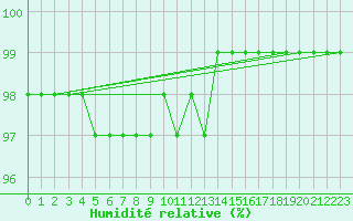 Courbe de l'humidit relative pour Villafranca