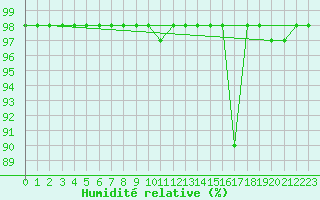 Courbe de l'humidit relative pour Blus (40)