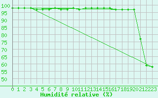 Courbe de l'humidit relative pour Mlaga Aeropuerto
