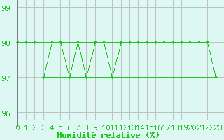 Courbe de l'humidit relative pour Feldberg-Schwarzwald (All)