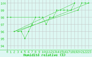 Courbe de l'humidit relative pour Kuusiku