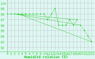 Courbe de l'humidit relative pour Les Diablerets