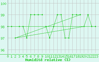 Courbe de l'humidit relative pour Zinnwald-Georgenfeld