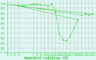 Courbe de l'humidit relative pour Salamanca