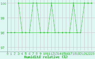 Courbe de l'humidit relative pour Feldberg-Schwarzwald (All)