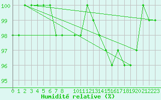 Courbe de l'humidit relative pour Paganella