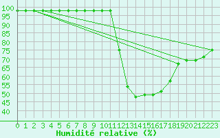 Courbe de l'humidit relative pour Ruffiac (47)