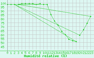 Courbe de l'humidit relative pour Saffr (44)