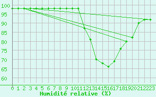 Courbe de l'humidit relative pour Souprosse (40)