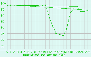 Courbe de l'humidit relative pour Ruffiac (47)