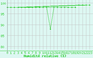 Courbe de l'humidit relative pour Pian Rosa (It)